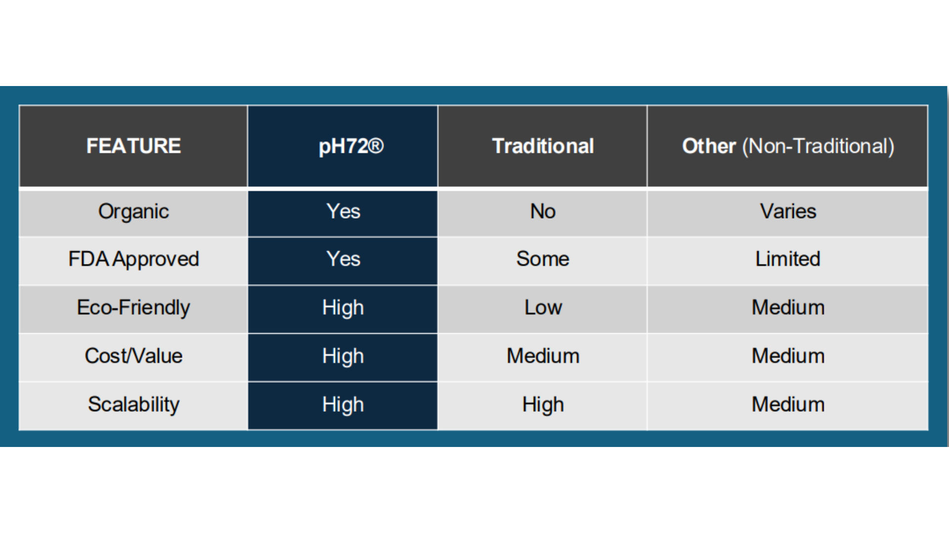 Comparison table: pH720, Traditional, Other (Non-Traditional) for Features: Organic, FDA Approved, Eco-Friendly, Cost/Value, Scalability.