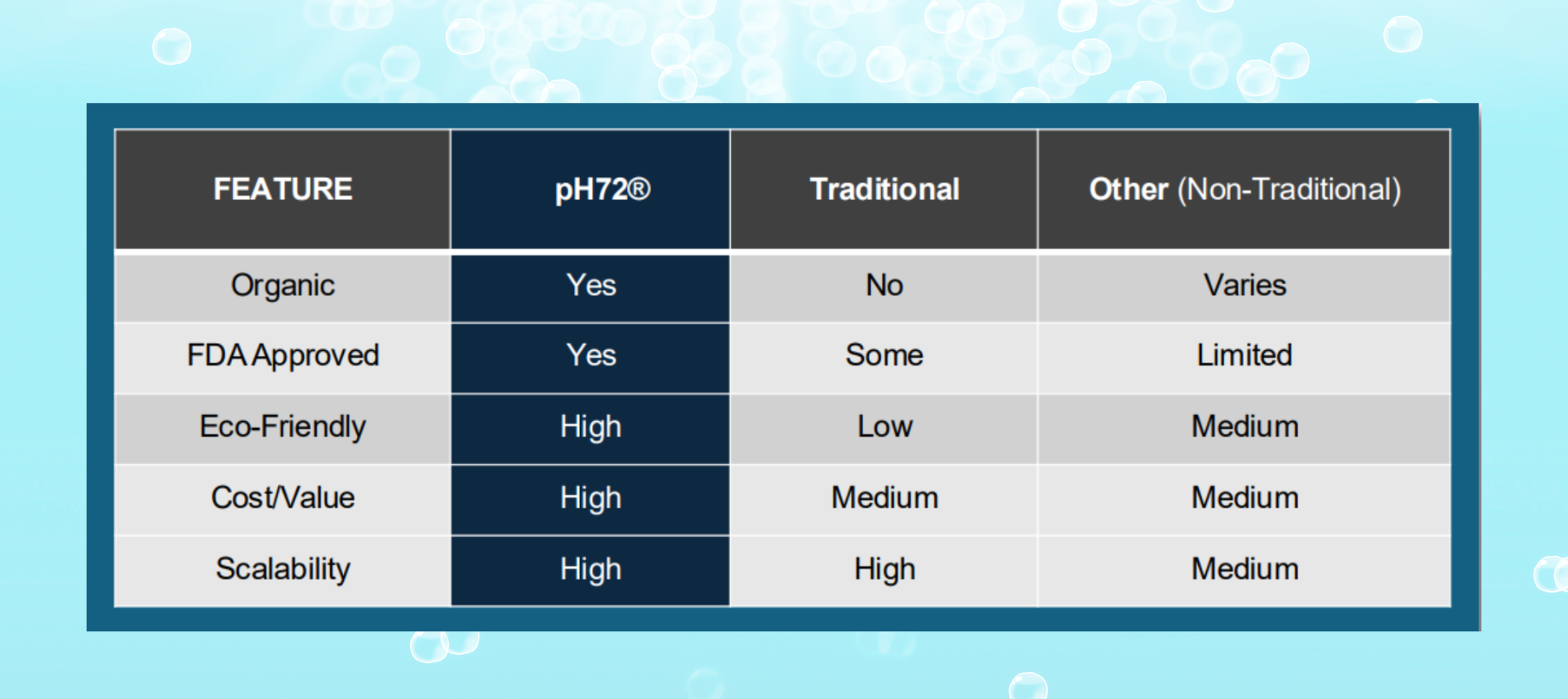 Comparison table: pH726, traditional, and other products. Features: organic, FDA-approved, eco-friendly, cost value, and availability.