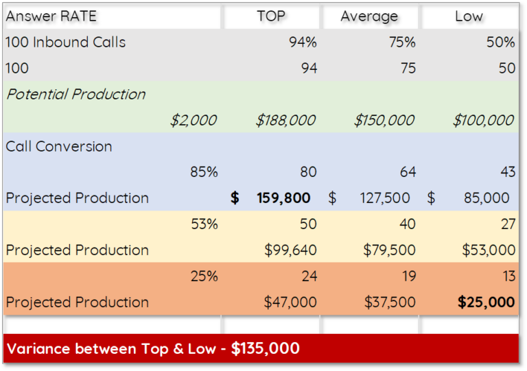 A table showing the variance between top and low