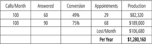 A table showing calls / month answered conversion appointments production and lost / month per year