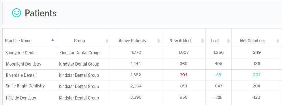 A table showing the number of patients in a dental office.