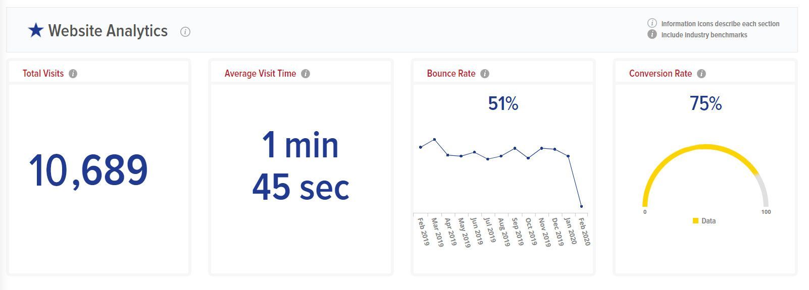 A screenshot of a website analytics dashboard showing the number 10,689