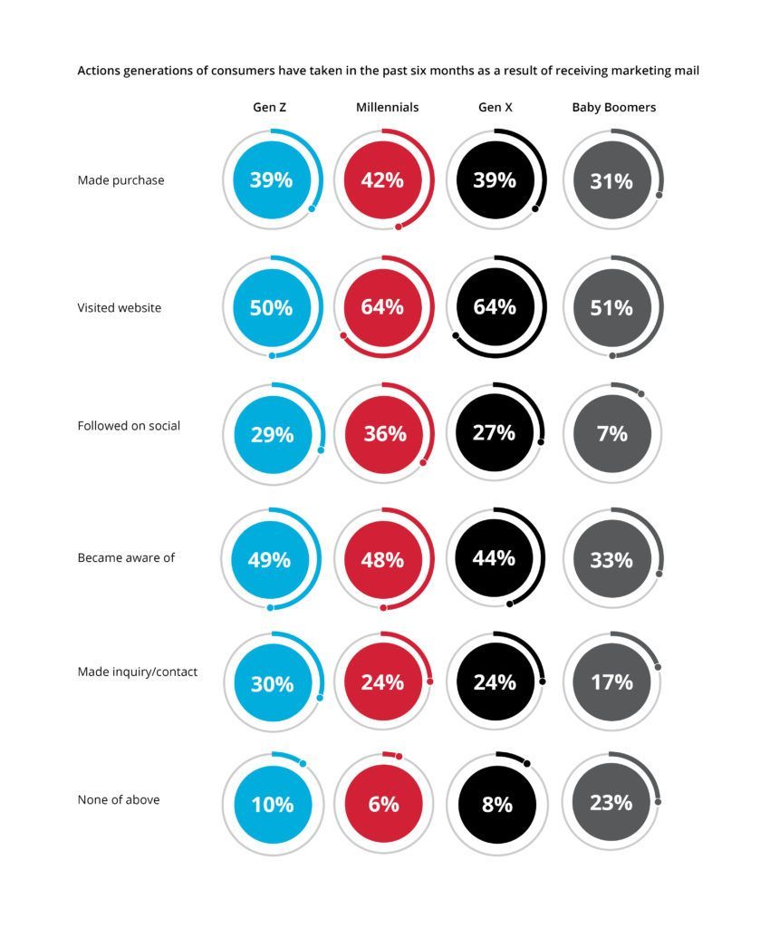 There are many different colored circles with different percentages on them.