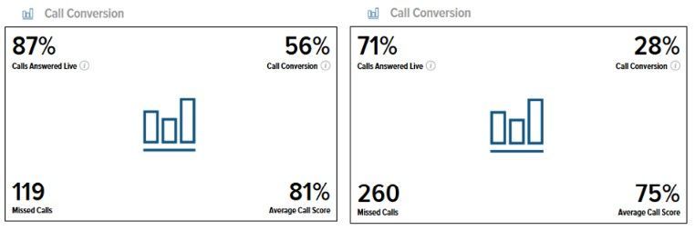 Practice ZEBRA dashboard showing live answer rate, call conversion, missed calls, and average call score.