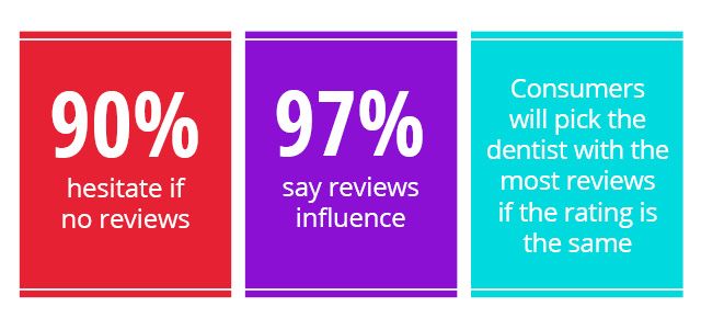 Consumers will pick the dentist with the most reviews if the rating is the same