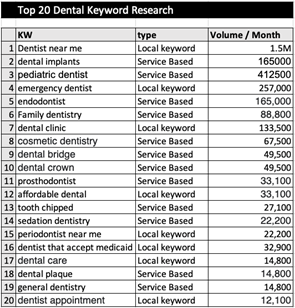 A table showing the top 20 dental keyword research