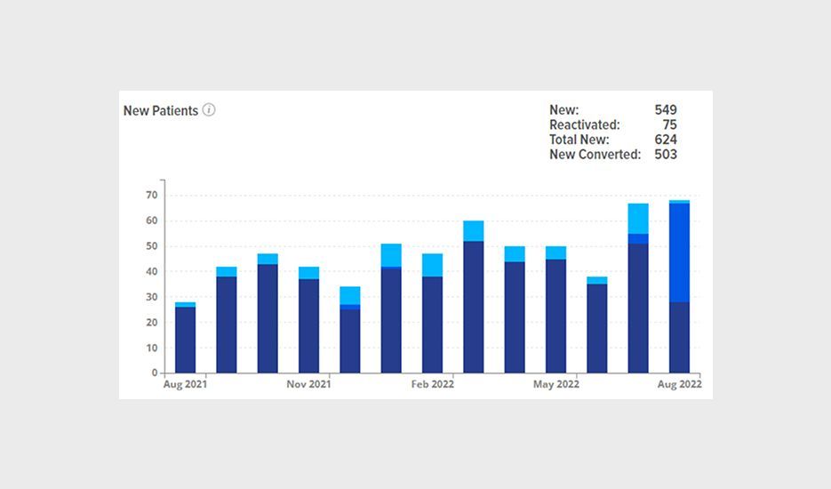 A bar graph showing the number of new patients