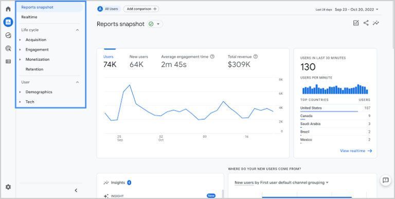 A screenshot of a google analytics dashboard showing a graph.