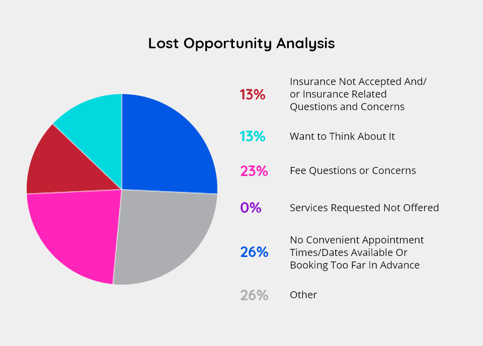 Lost opportunity analysis pie chart.