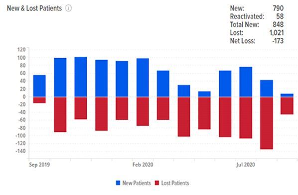 A graph showing the number of new and lost patients.