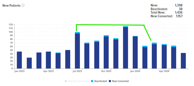 New patient growth chart showing increased conversions and direct mail marketing performance over time.