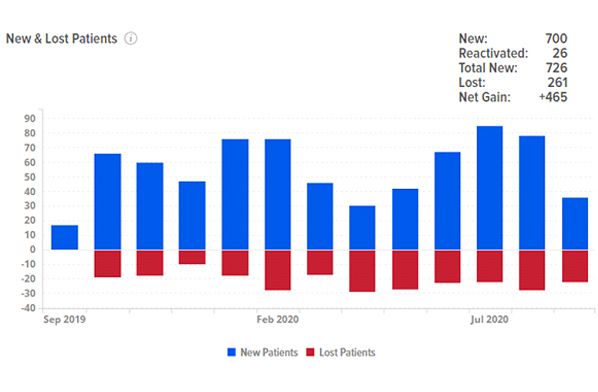 A graph showing the number of new and lost patients