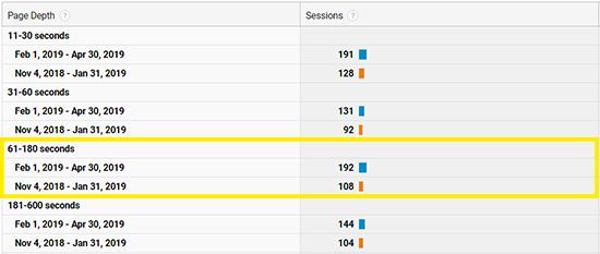 A screenshot of a website showing the number of sessions and page depth.