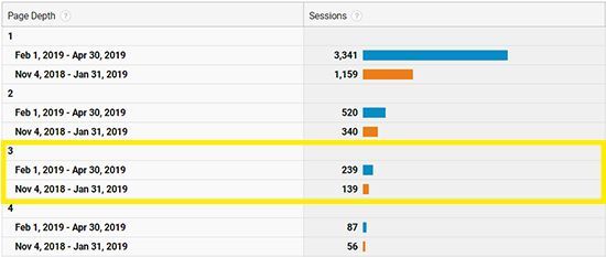A screenshot of a google analytics dashboard showing a number of sessions.