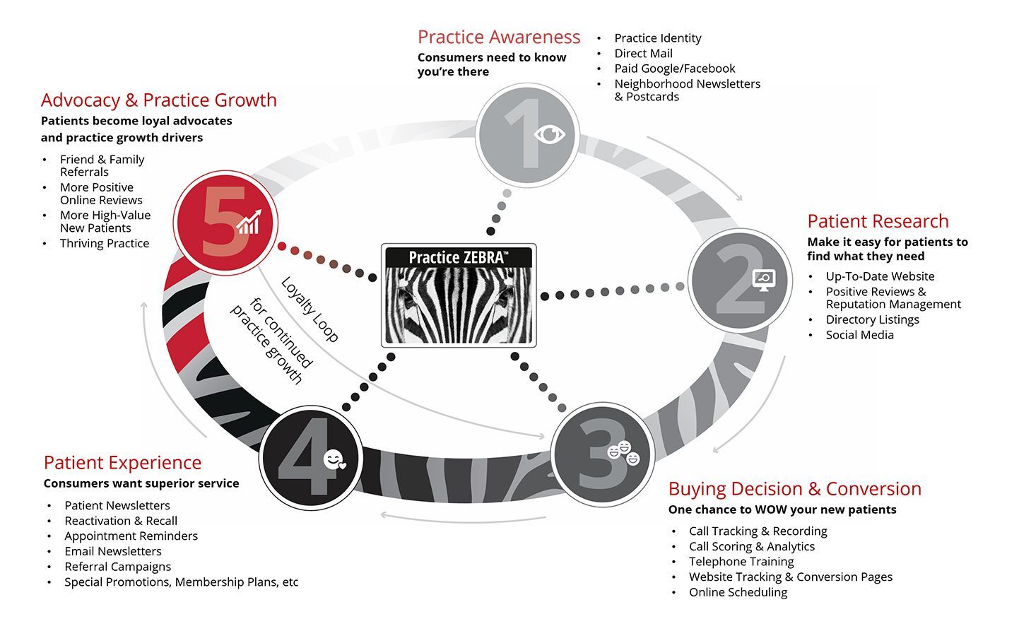 A diagram showing the steps of a business cycle.