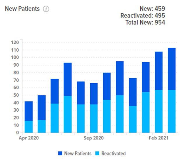 A graph showing the number of new patients and reactivated patients