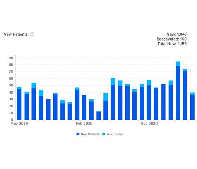 A graph showing the number of new patients in a hospital.