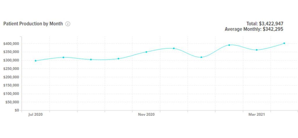 A line graph showing a steady increase in revenue over time.