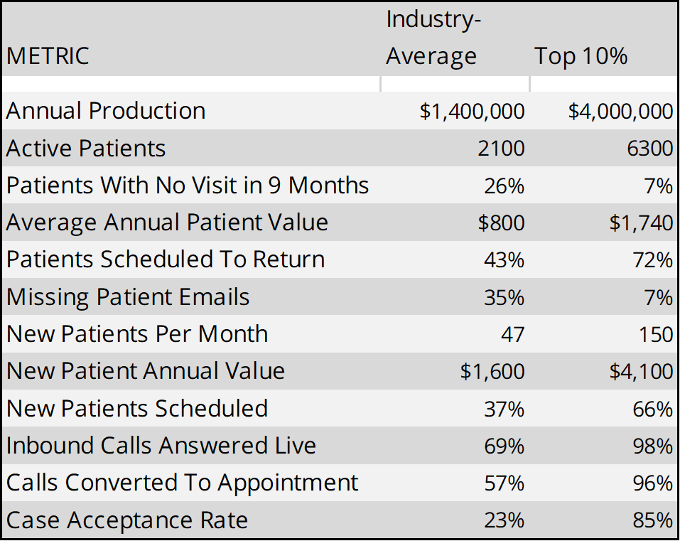 A table showing the industry average and top 10 %