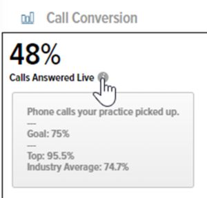A call conversion screen shows that 48% of calls answered live