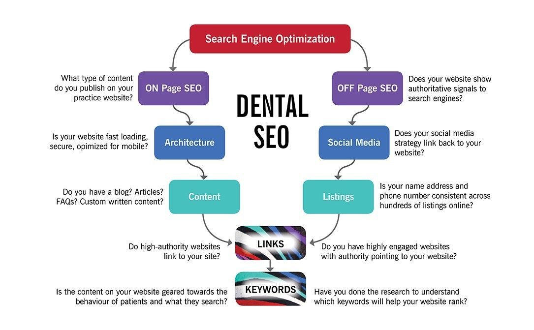A diagram showing the process of dental seo.
