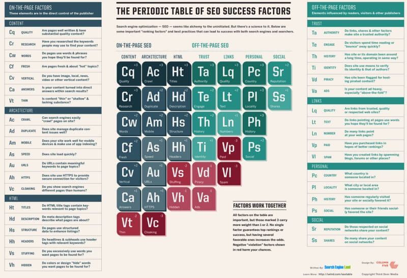 A poster with the periodic table of seo success factors on it