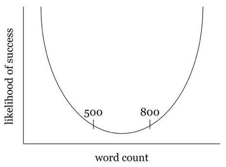 A graph showing the likelihood of success and word count.