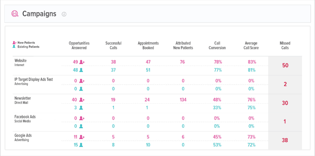 A screenshot of a table showing the number of campaigns.
