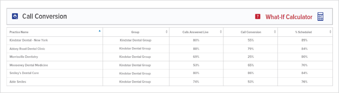 A blurred image of a table that says call overview