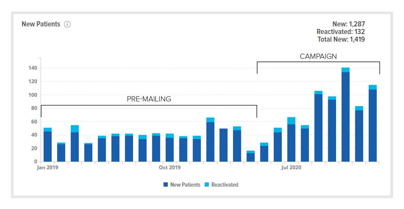 A graph showing a number of people in a row.