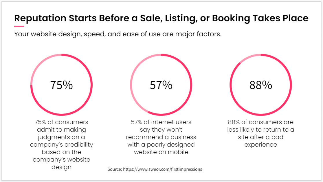 A graphic shows that reputation starts before a sale , listing , or booking takes place.