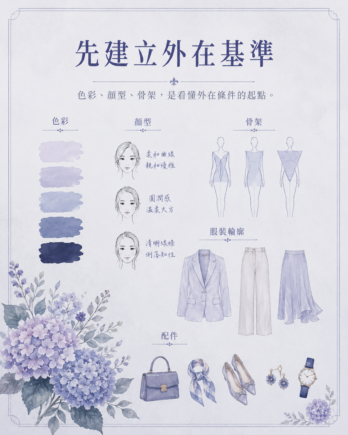 色彩色票、顏型草圖、骨架版型圖與藍紫色襯衫排列在桌面上，呈現風格校準系統的外三角