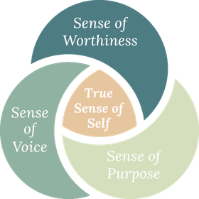 A diagram showing the sense of worthiness true sense of self and sense of purpose