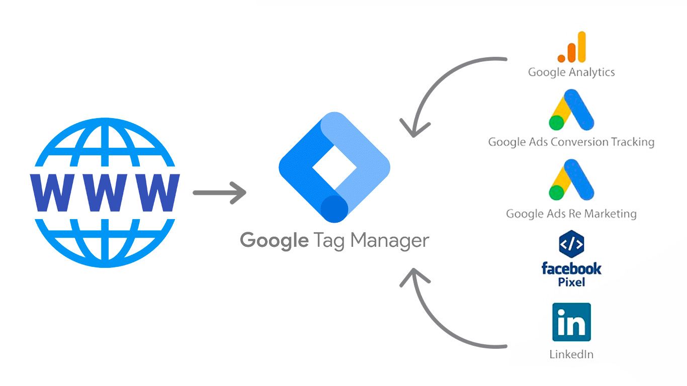 Google tag manager para hoteles