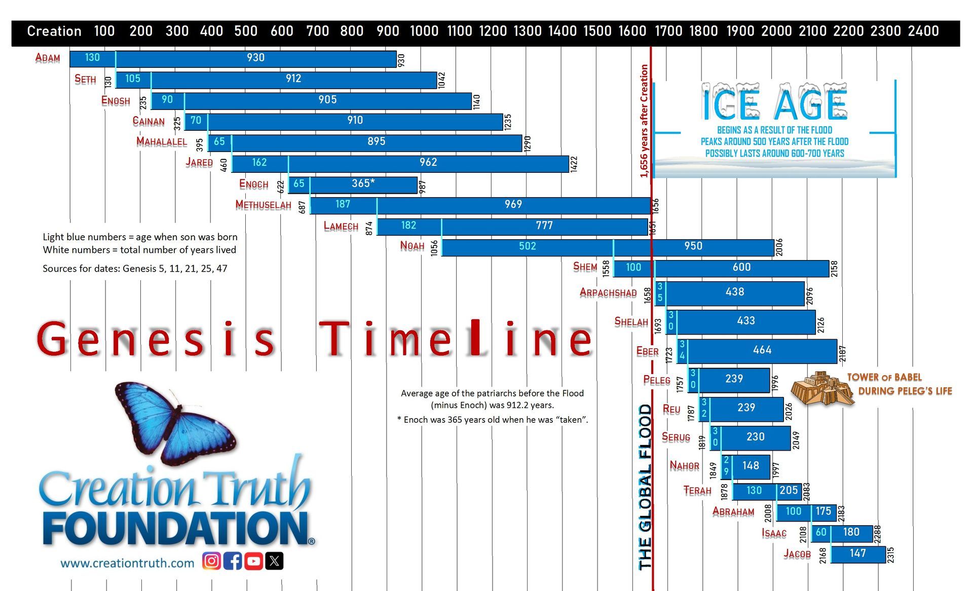 Genesis Timeline