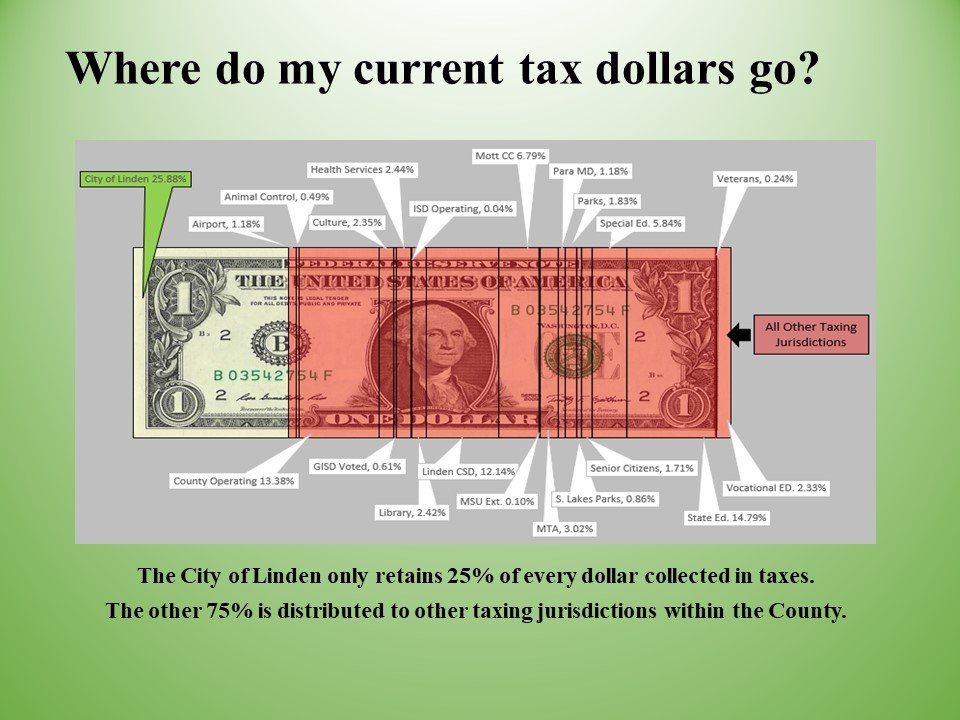 Pie chart of a dollar bill shows the allocation of tax dollars in Linden