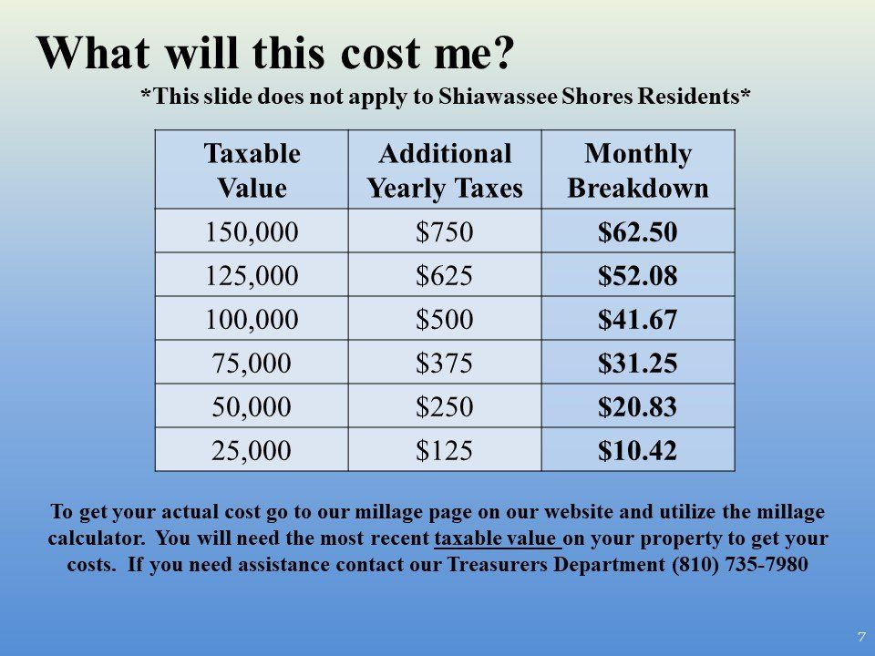 Table of additional yearly taxes based on property value, with monthly breakdown.