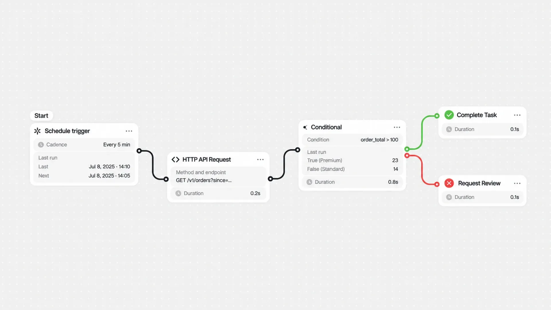 AI agent workflow connecting a scheduled trigger, API request, conditional logic, task completion, and human review.