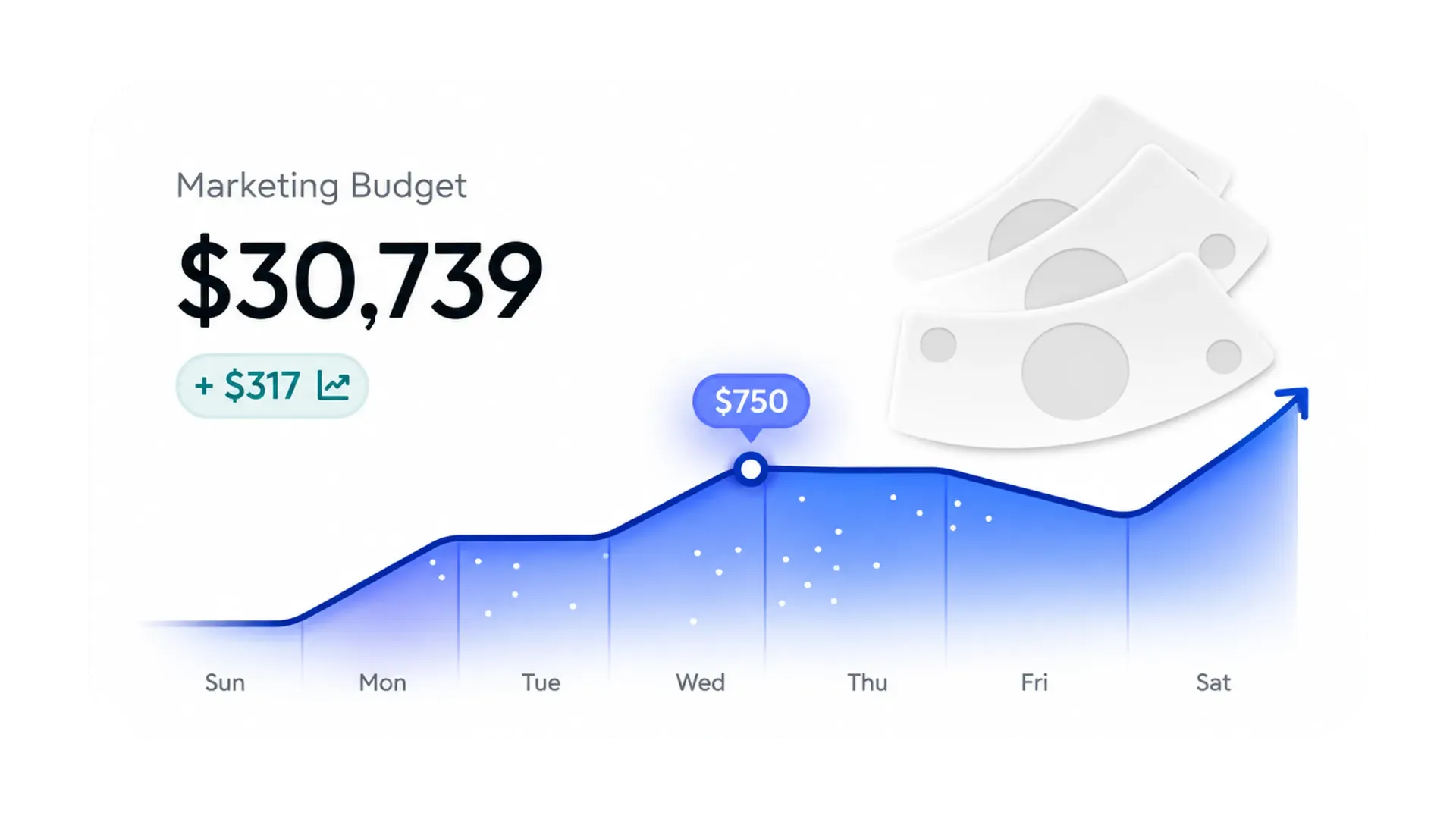 Marketing budget dashboard with a rising weekly performance chart.