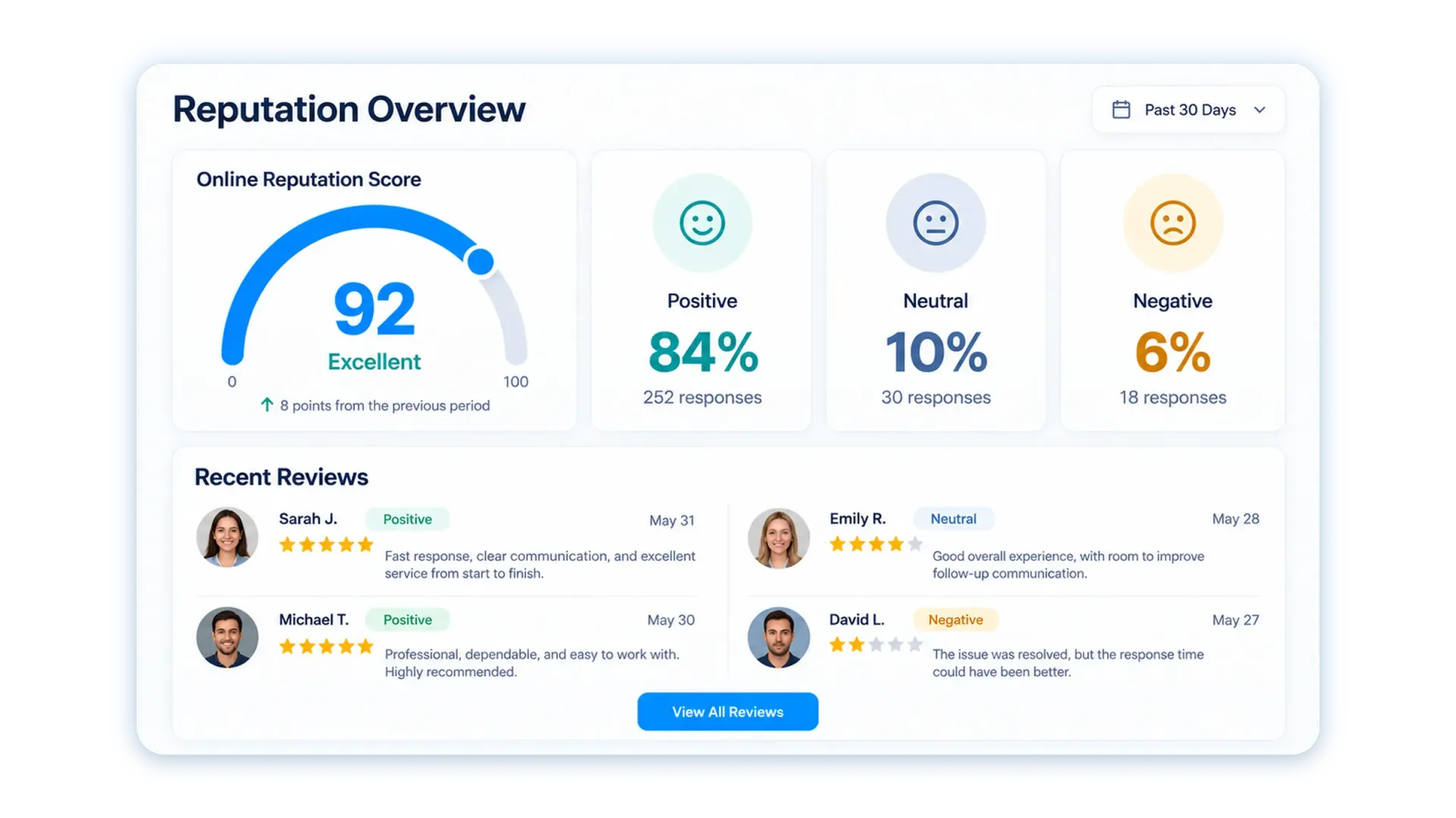 Reputation management dashboard showing an online reputation score, sentiment breakdown, and recent customer reviews.