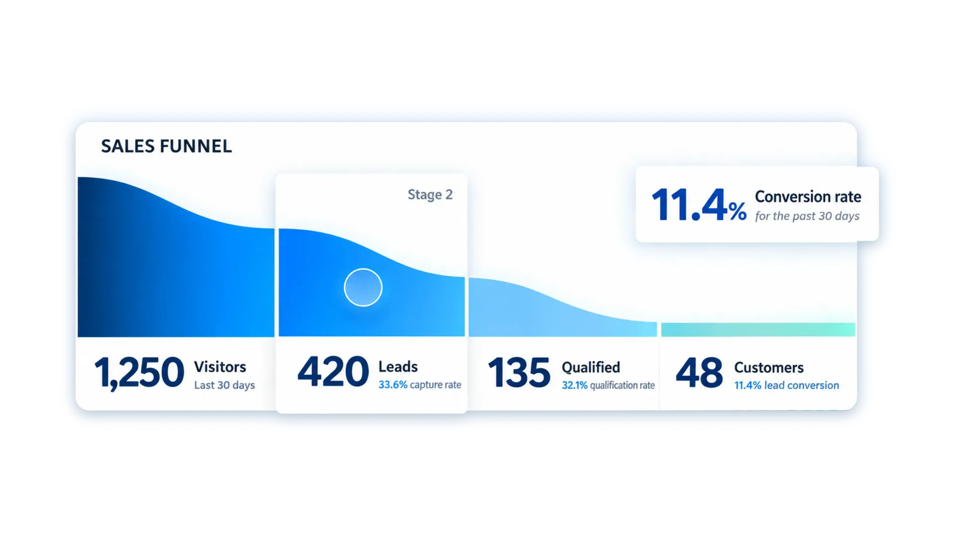 Sales funnel dashboard showing visitor-to-customer conversion stages and conversion rate metrics.