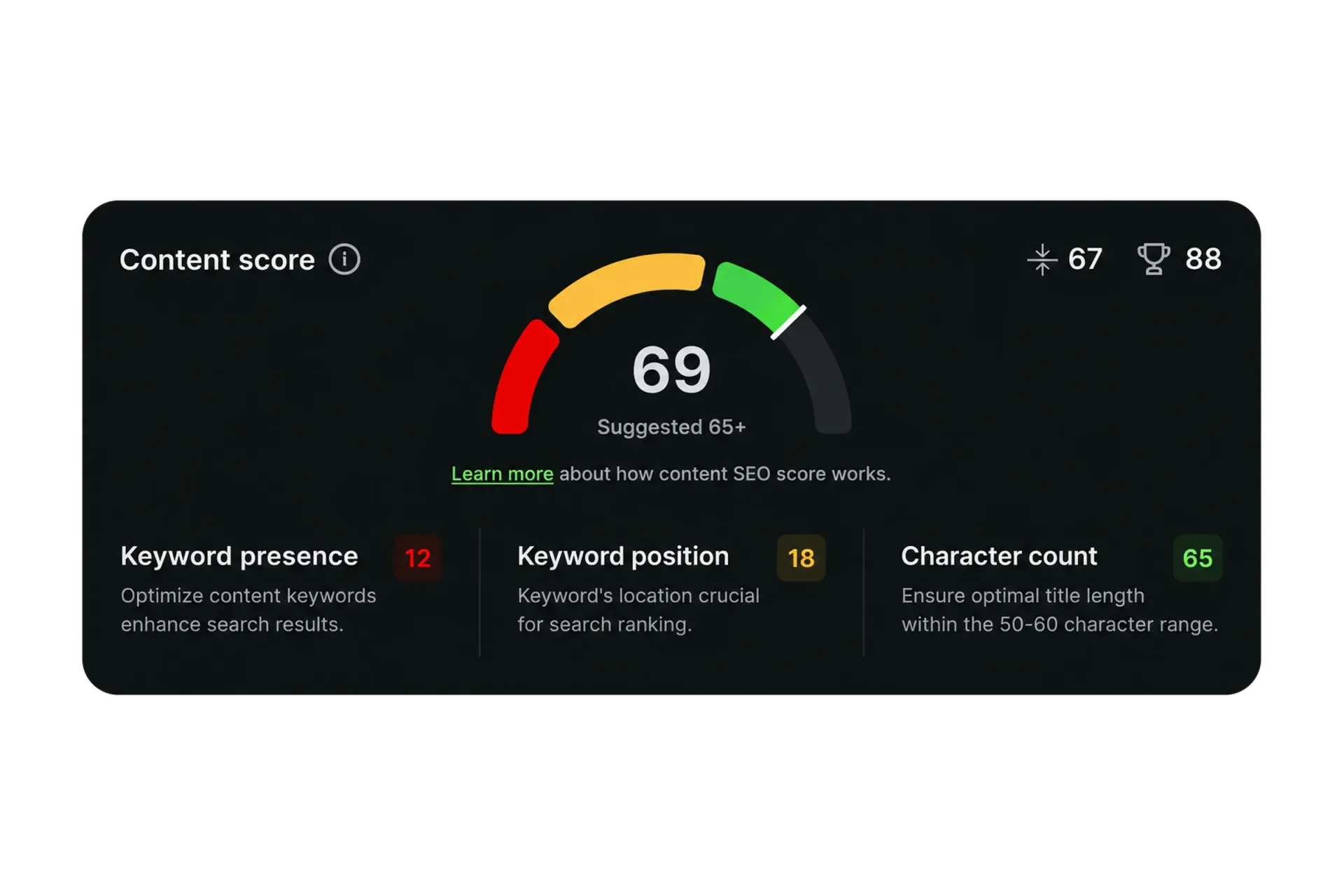 SEO content score dashboard showing keyword presence, keyword position, and character count metrics.