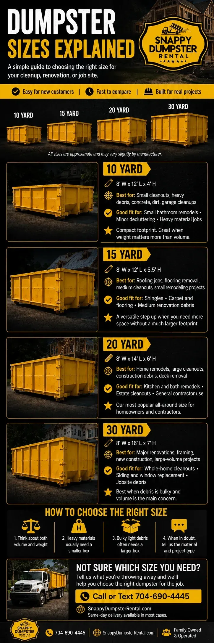 Infographic explaining all the dumpster sizes available to Snappy Dumpster Rental customers. Sizes include (10 yard, 15 yard, 20 yard and 30 yard dumpsters)