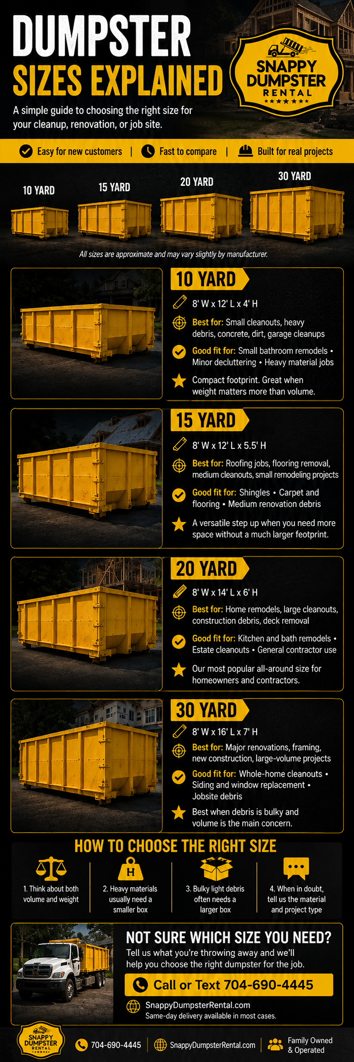 Infographic explaining all the dumpster sizes available to Snappy Dumpster Rental customers.  Sizes include 10 yard, 15 yard, 20 yard and 30 yard dumpsters for rent