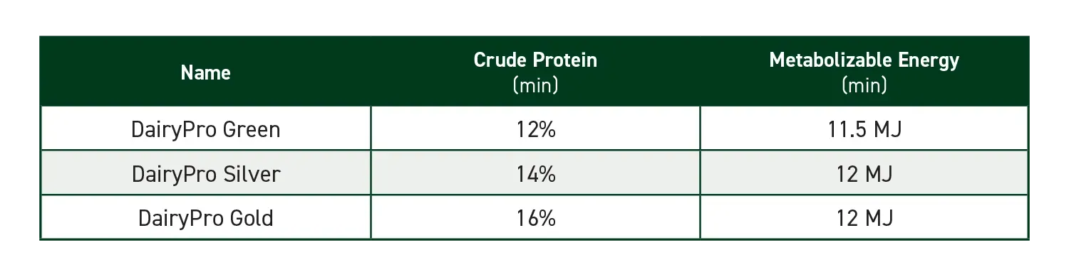 DairyPro Cattle Feed Nutritional Information