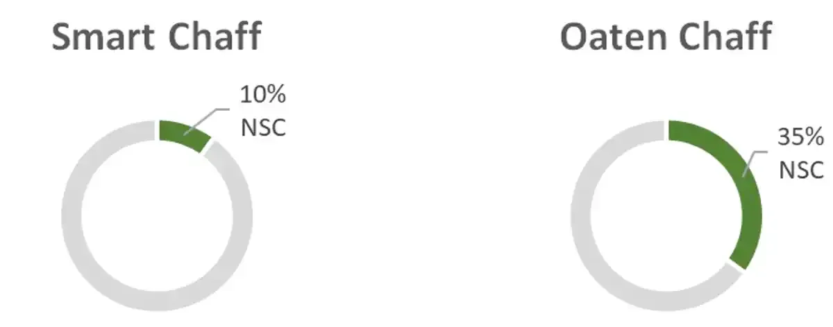 Smart Chaff and Oaten Chaff donut charts with green segments showing 10% and 35% NSC