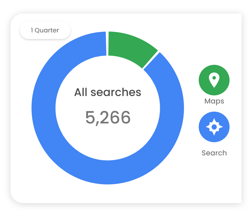 Google Business Profile Statistics