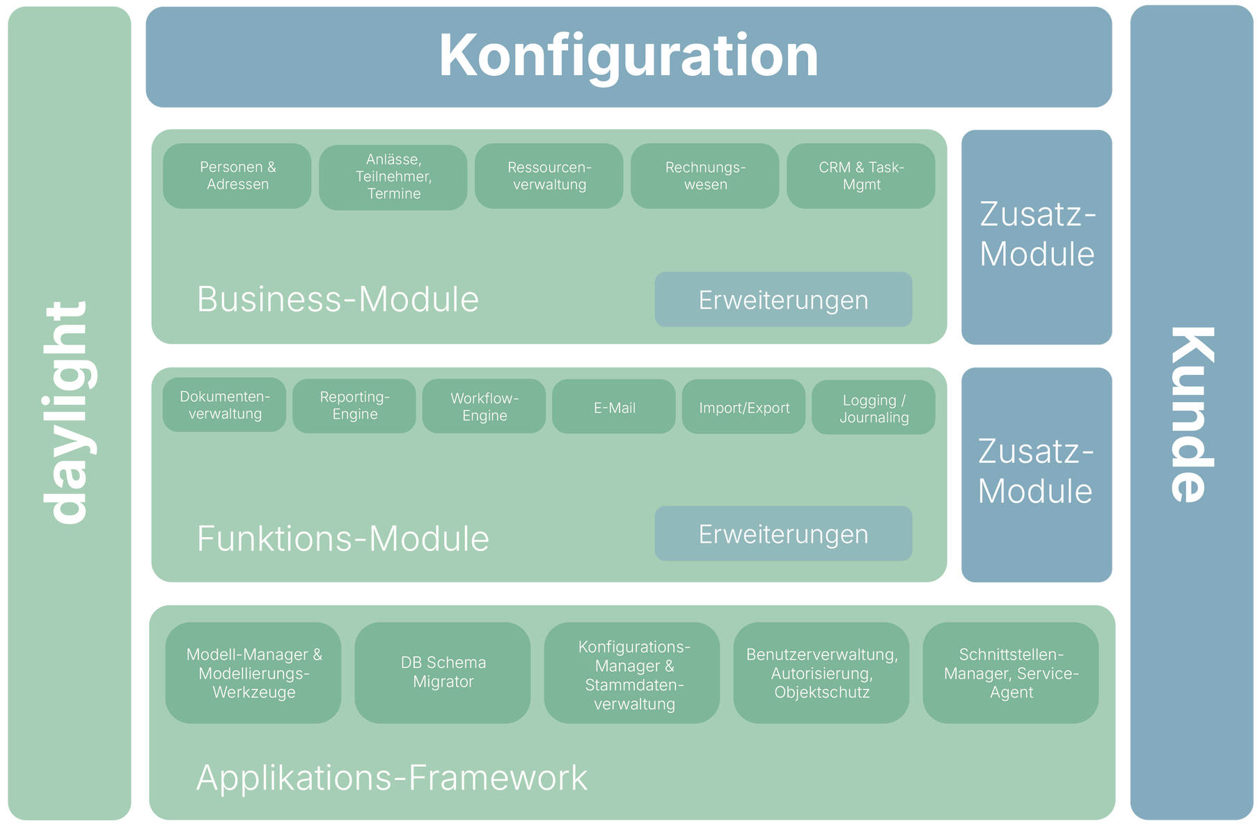 Ein Diagramm, das die Schichten eines Softwaresystems zeigt