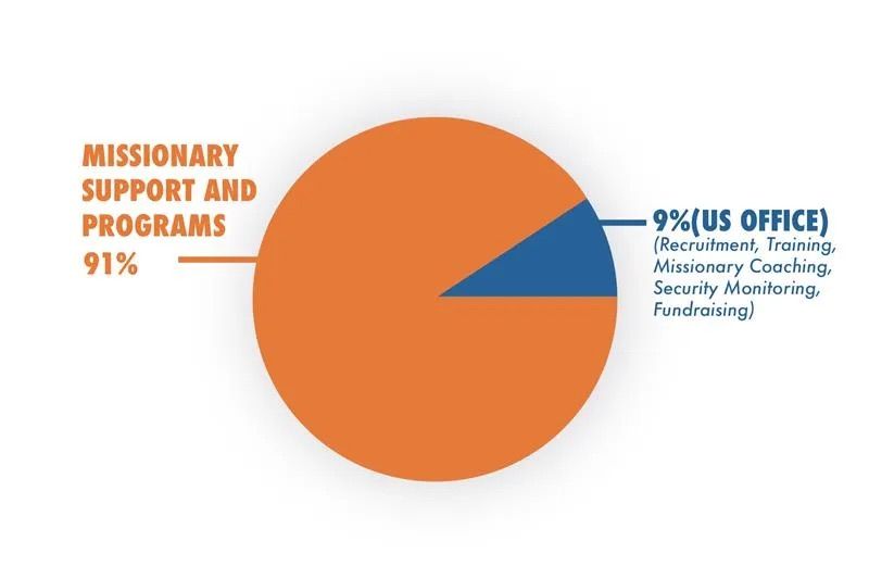 donor pie chart showing accountability for Christian ministry