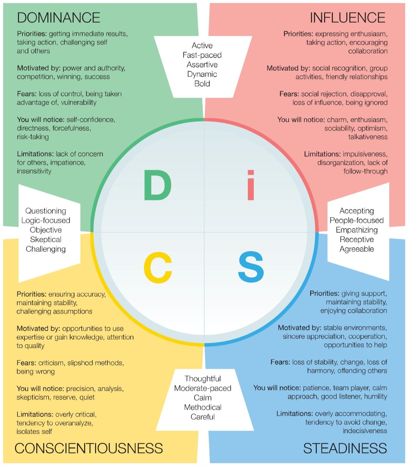 A diagram of a personality assessment called DISC